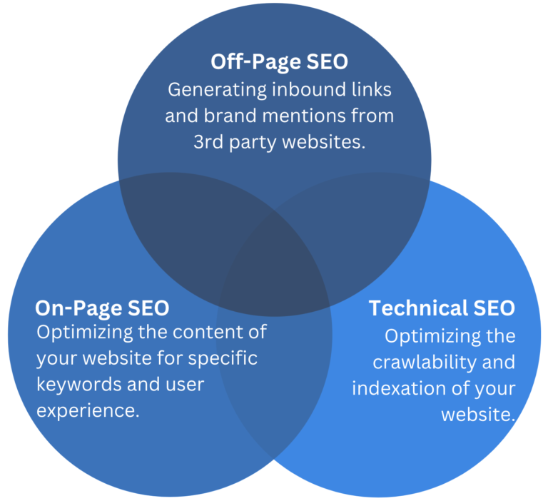 Lead Manager Agency What is off-page optimization?