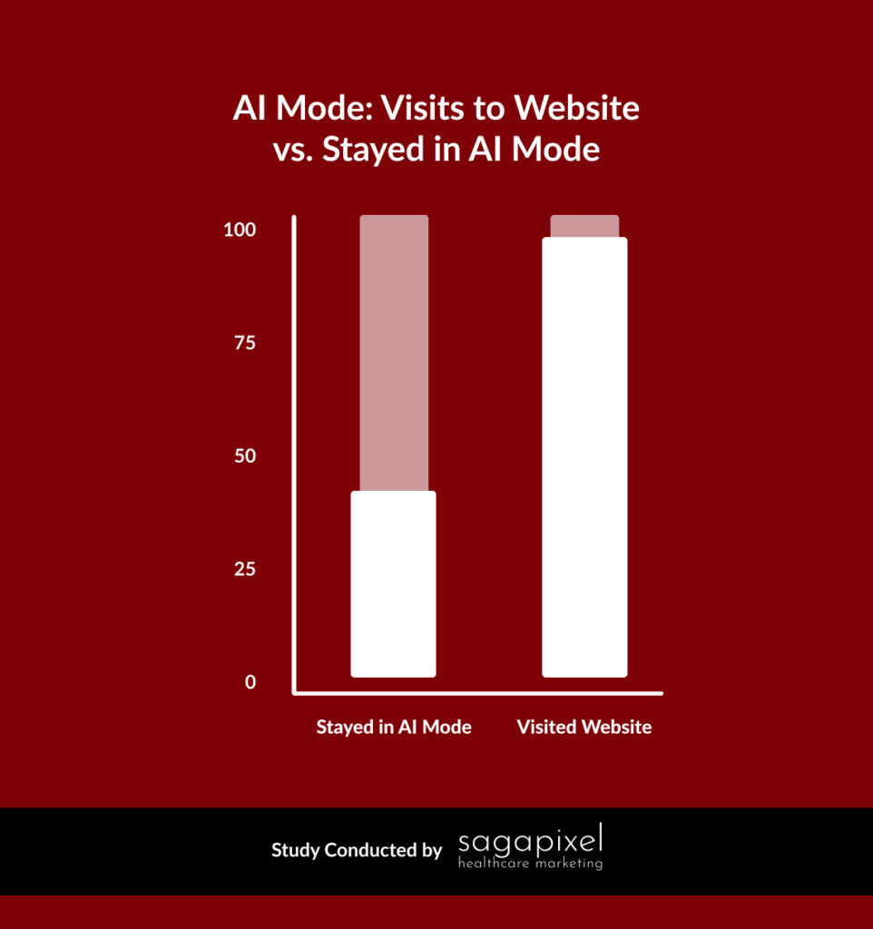 Lead Manager Agency Google AI Mode sends traffic on 69% of transactional queries: New data