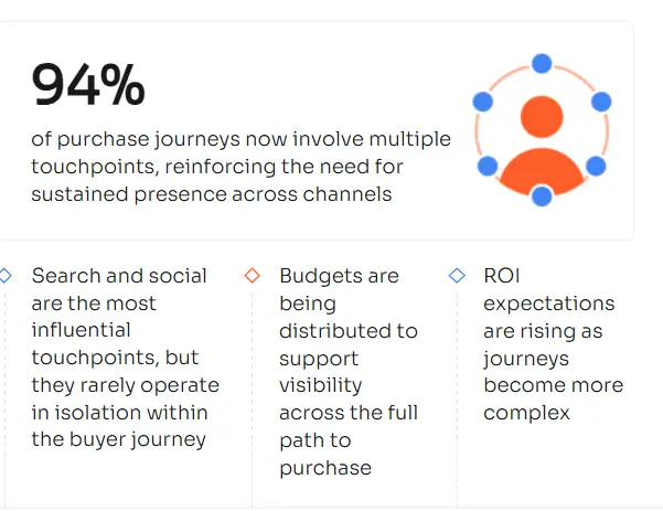 Lead Manager Agency How Marketers Are Spending in 2026