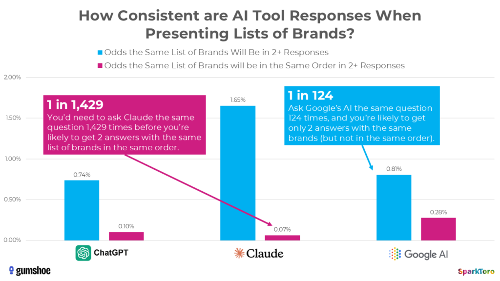 Lead Manager Agency AI recommendation lists repeat less than 1% of the time: Study