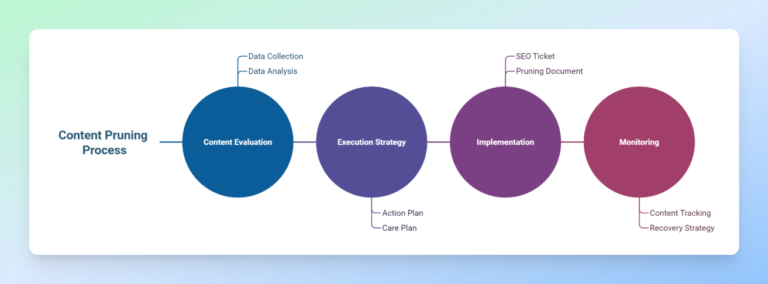 Lead Manager Agency Data-Driven Content Pruning at Scale Using APIs and the Screaming Frog SEO Spider