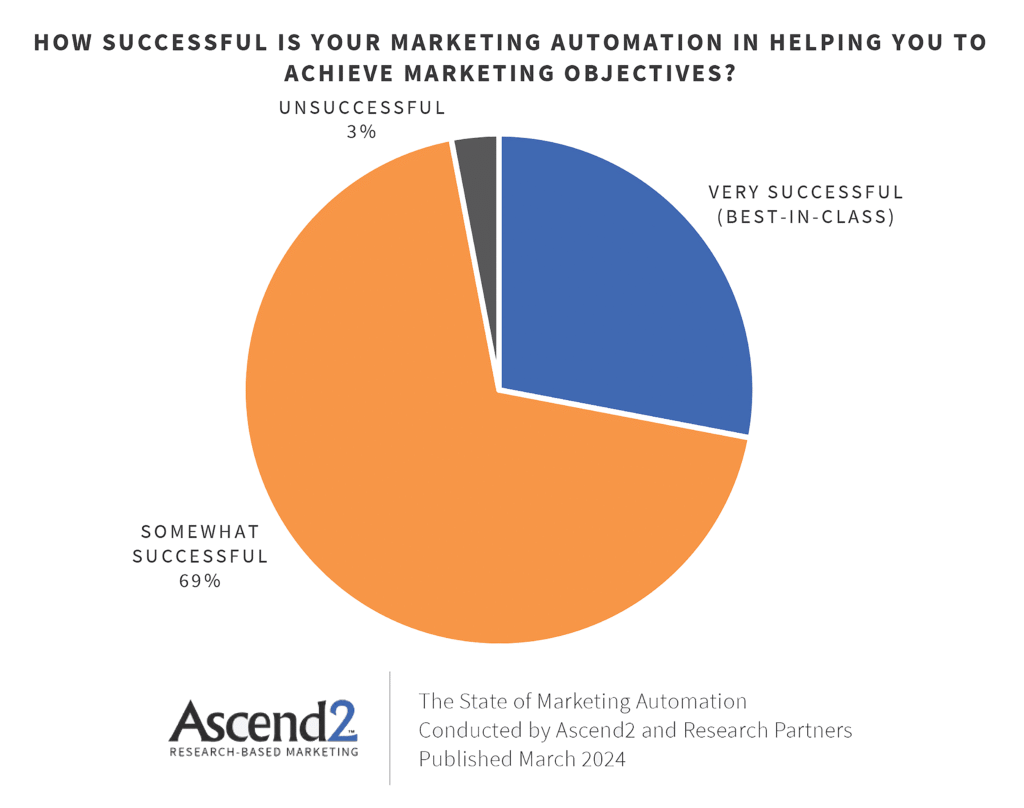 Lead Manager Agency How to Automate Marketing With 8 Simple Workflows