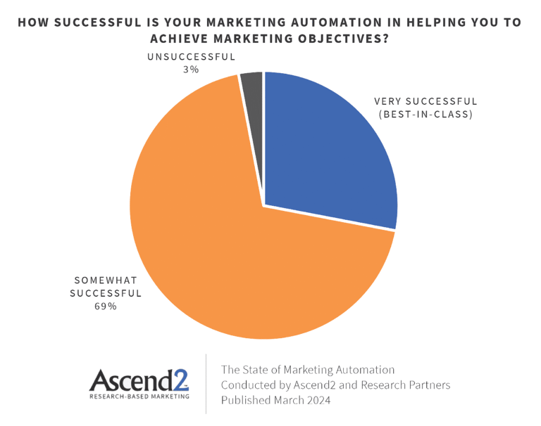 Lead Manager Agency How to Automate Marketing With 8 Simple Workflows