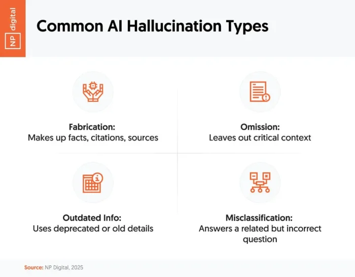 Lead Manager Agency AI Hallucinations, Errors, and Accuracy: What the Data Shows