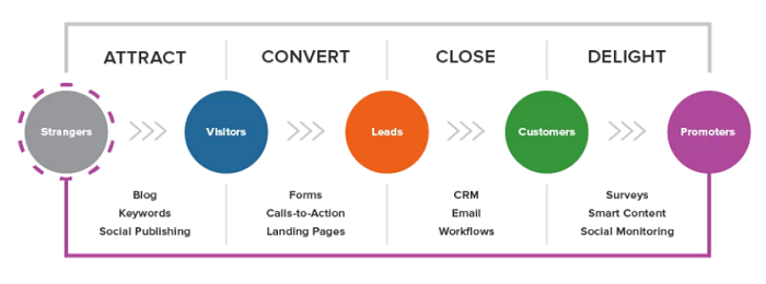 Lead Manager Agency Inbound Marketing Strategy: How to Grow Your Brand
