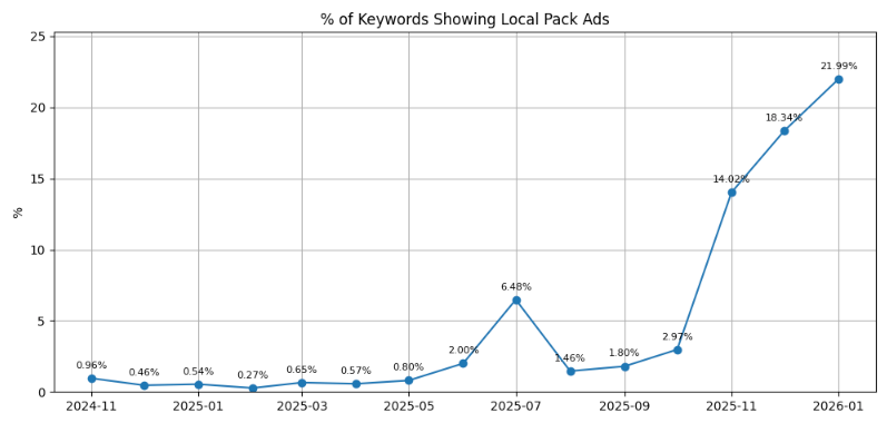 Lead Manager Agency Your local rankings look fine. So why are calls disappearing?