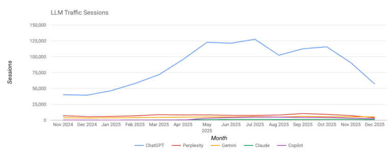 Lead Manager Agency The real story behind the 53% drop in SaaS AI traffic