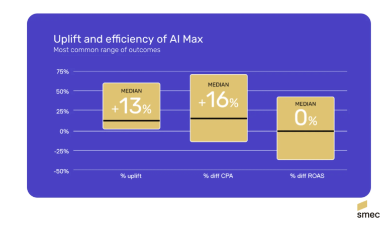Lead Manager Agency AI Max increases revenue 13% but drives higher CPA: Study