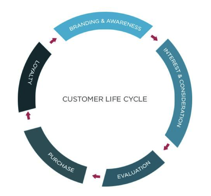 Lead Manager Agency What is Customer Lifetime Value?