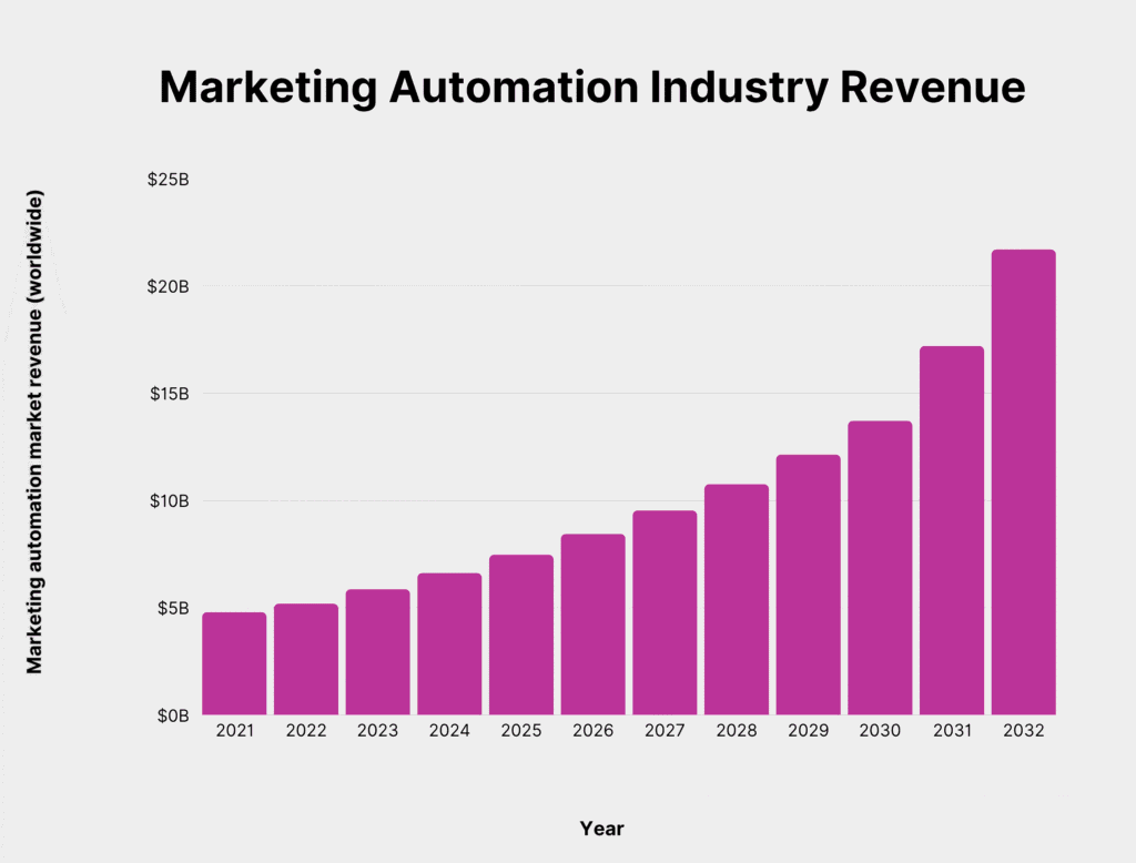 Lead Manager Agency 15 Key Marketing Automation Statistics