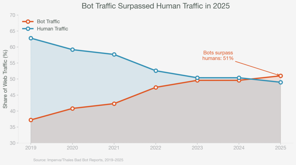Lead Manager Agency ‘Google Zero’ misses the real problem: Your next visitor isn’t human
